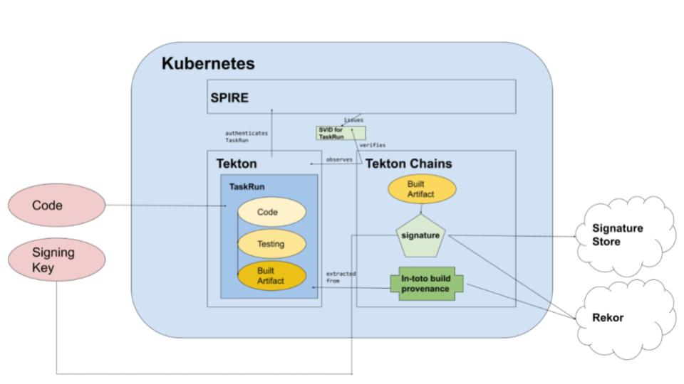 Securing The Kubernetes Supply Chain Software Factory Reference Securing The Kubernetes Supply Chain Software Factory Reference